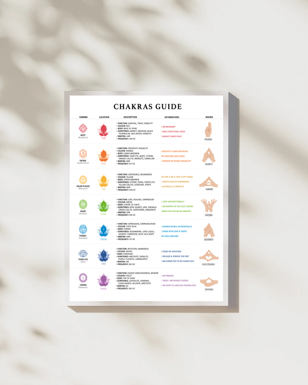 Chakra and Mudra Guide